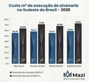 Gráfico comparativo do custo m2 construção alvenaria 2026 por estado no Sudeste do Brasil